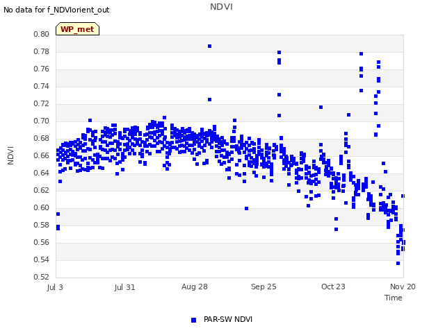 plot of NDVI