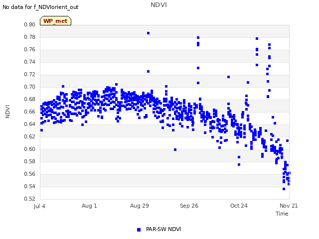plot of NDVI