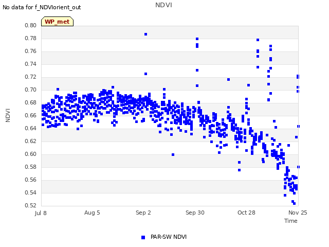 plot of NDVI