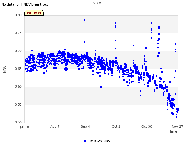 plot of NDVI