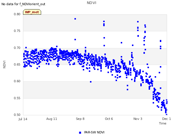 plot of NDVI