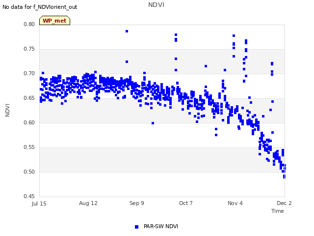 plot of NDVI