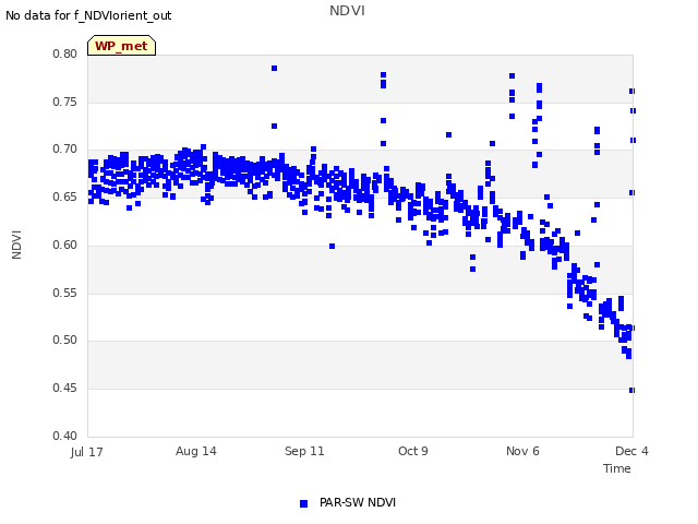 plot of NDVI