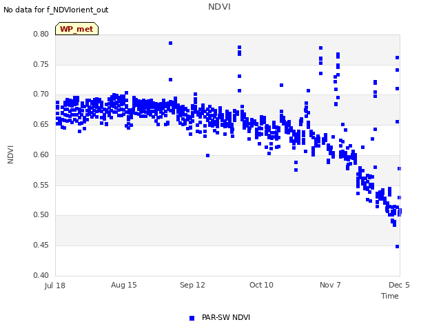 plot of NDVI