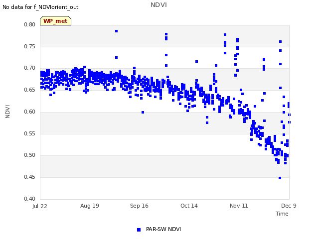 plot of NDVI