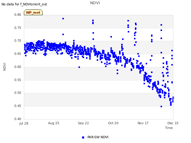 plot of NDVI