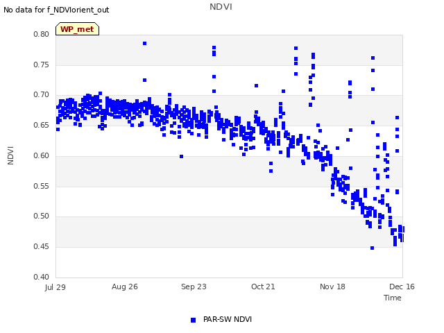 plot of NDVI