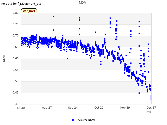 plot of NDVI