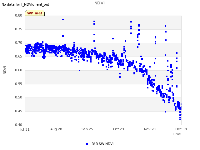 plot of NDVI