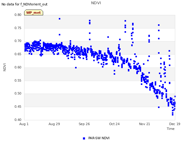 plot of NDVI