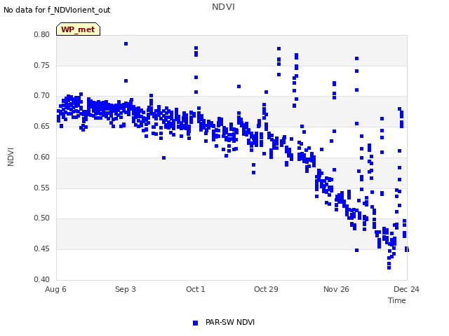 plot of NDVI