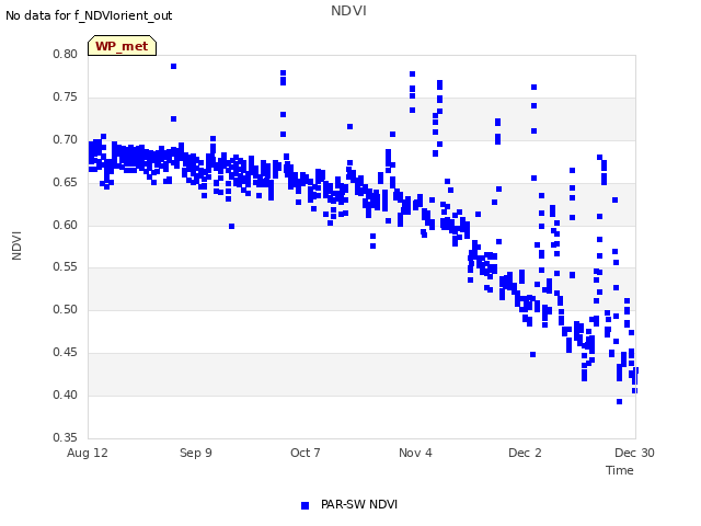 plot of NDVI