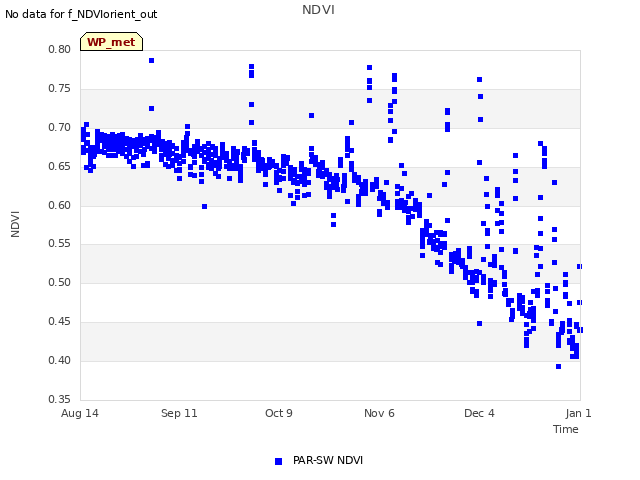 plot of NDVI