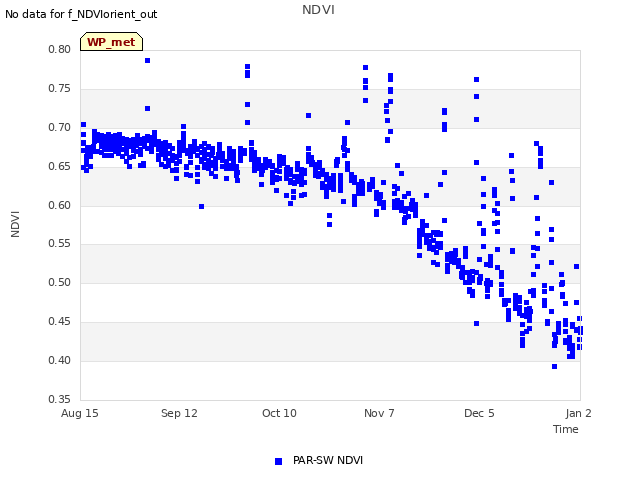 plot of NDVI