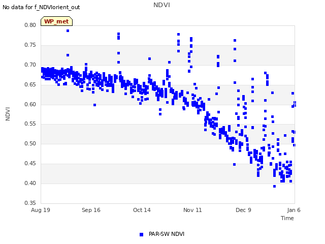 plot of NDVI