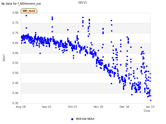 plot of NDVI