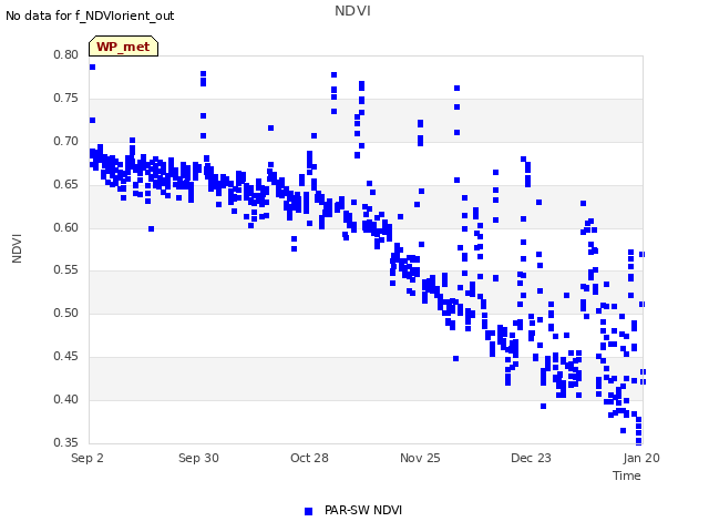 plot of NDVI