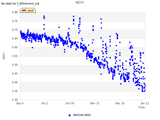 plot of NDVI