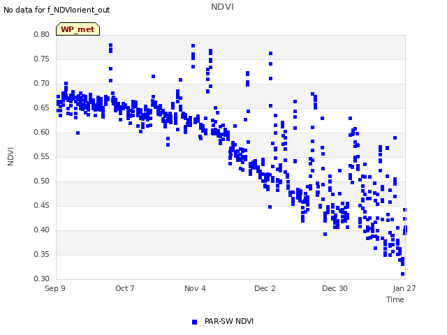 plot of NDVI