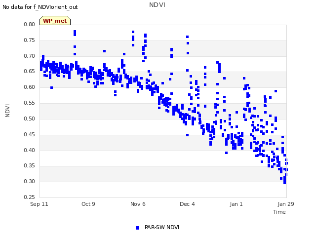 plot of NDVI