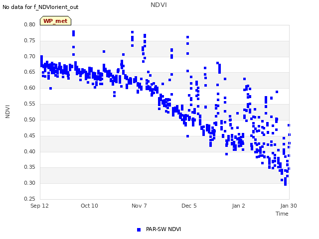 plot of NDVI