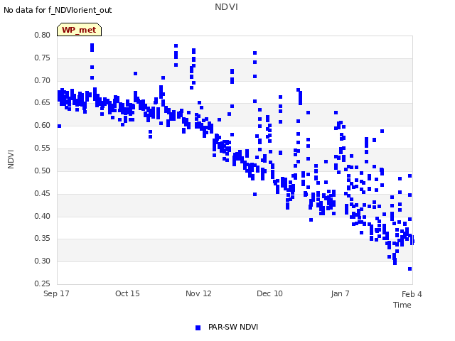 plot of NDVI