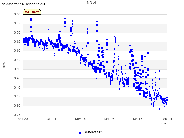 plot of NDVI