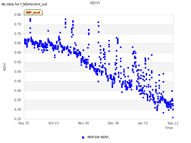 plot of NDVI