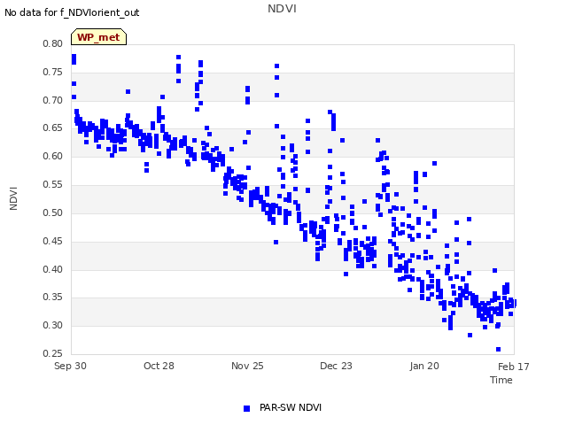 plot of NDVI