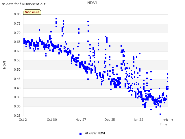 plot of NDVI