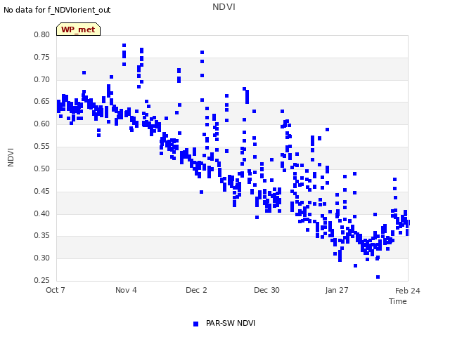 plot of NDVI