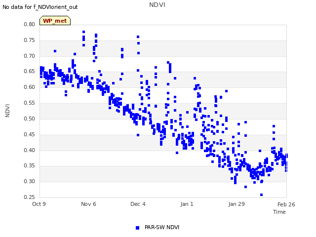 plot of NDVI