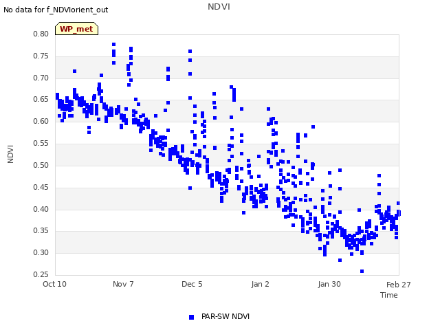 plot of NDVI