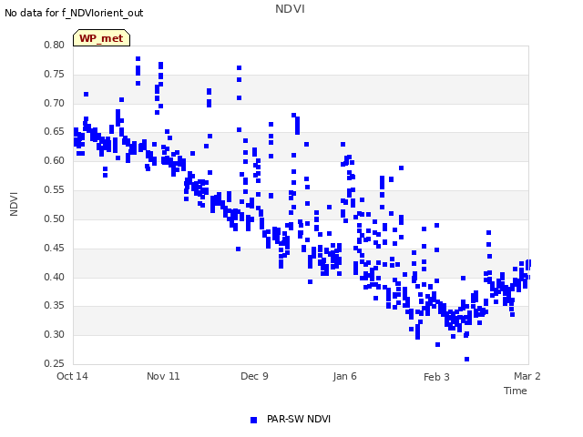 plot of NDVI