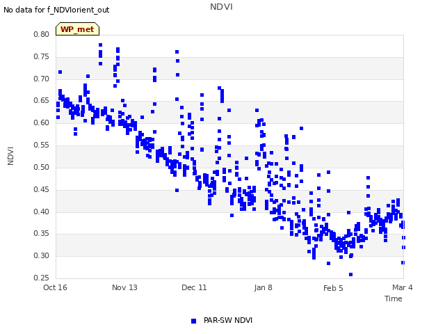 plot of NDVI