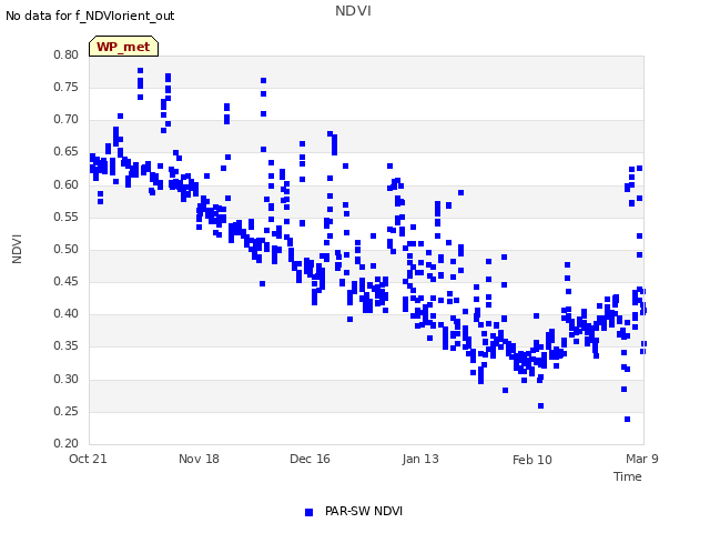 plot of NDVI