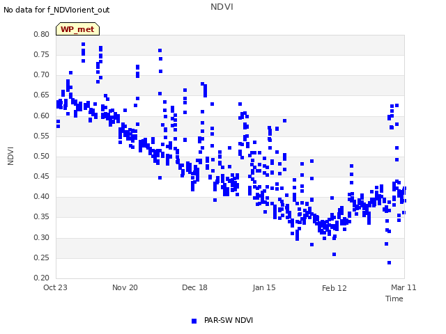 plot of NDVI