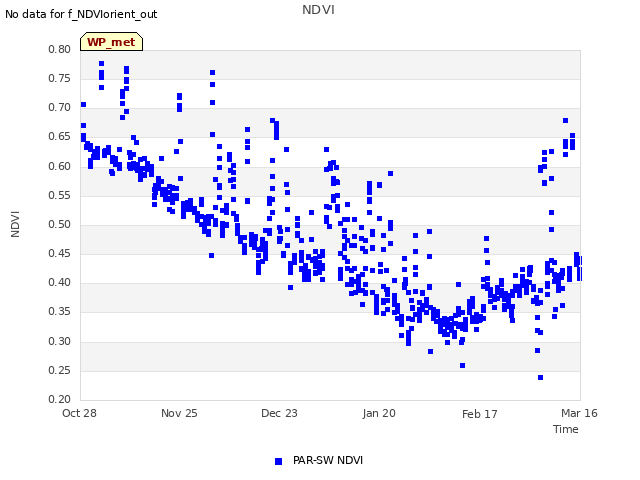 plot of NDVI