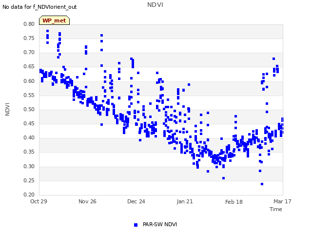 plot of NDVI