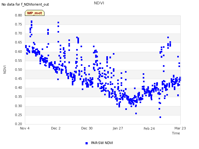 plot of NDVI