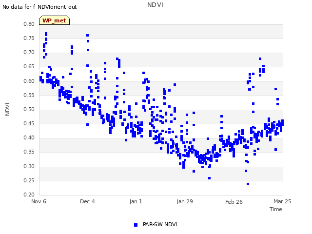 plot of NDVI