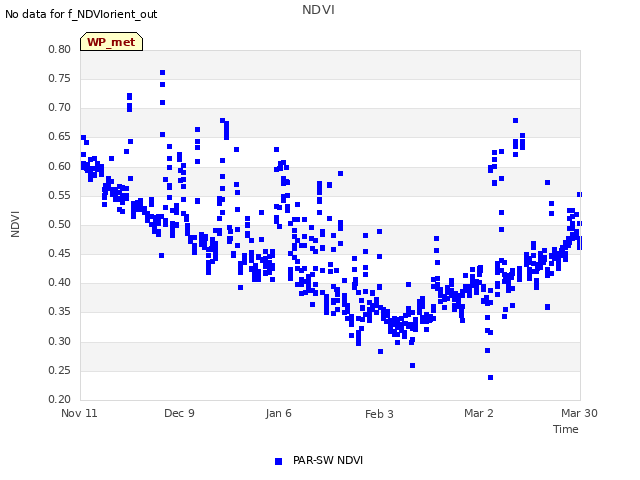 plot of NDVI