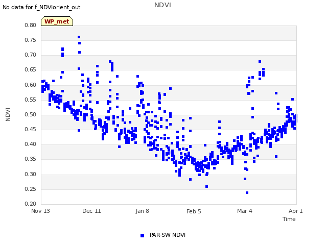 plot of NDVI