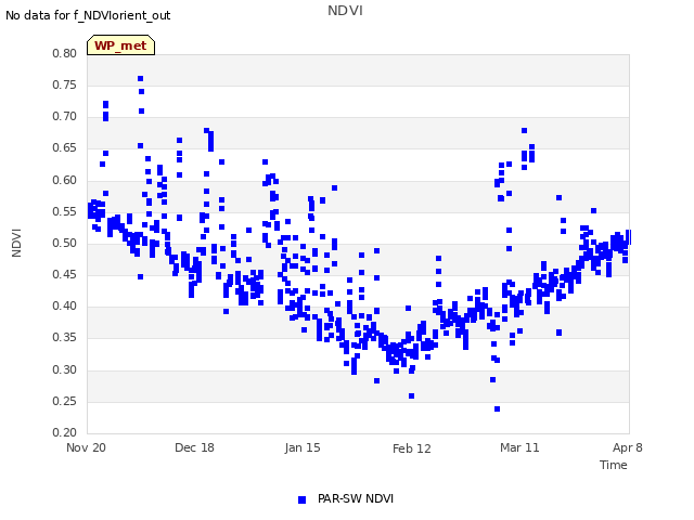 plot of NDVI