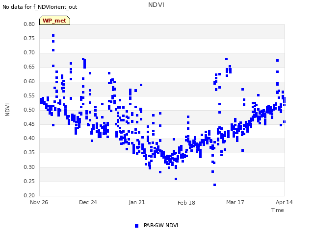 plot of NDVI