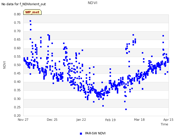 plot of NDVI