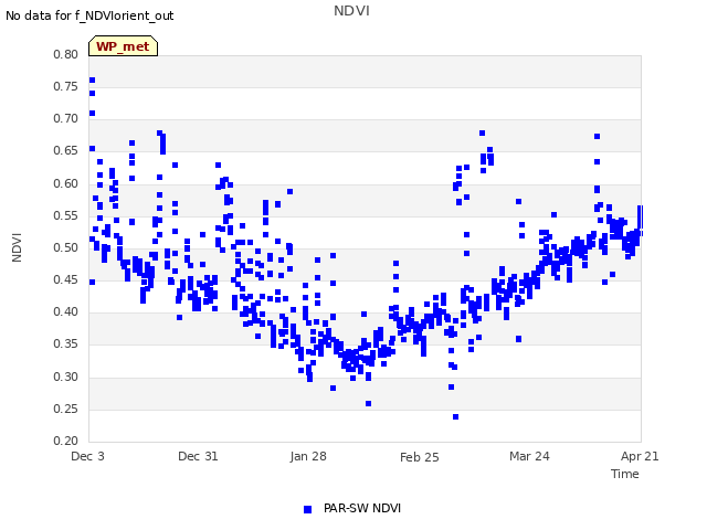 plot of NDVI