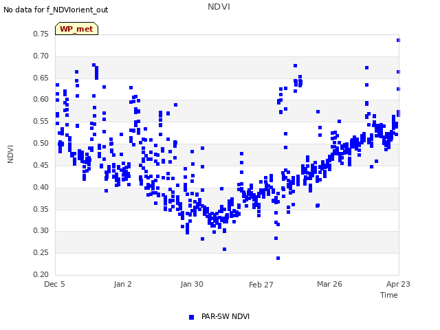 plot of NDVI