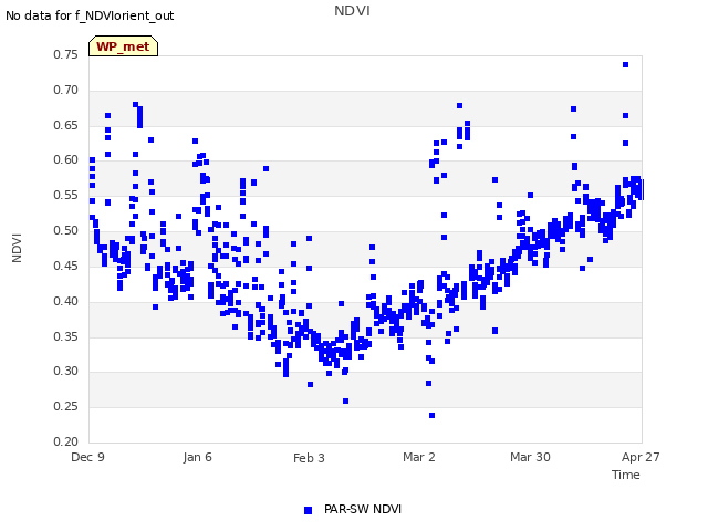 plot of NDVI