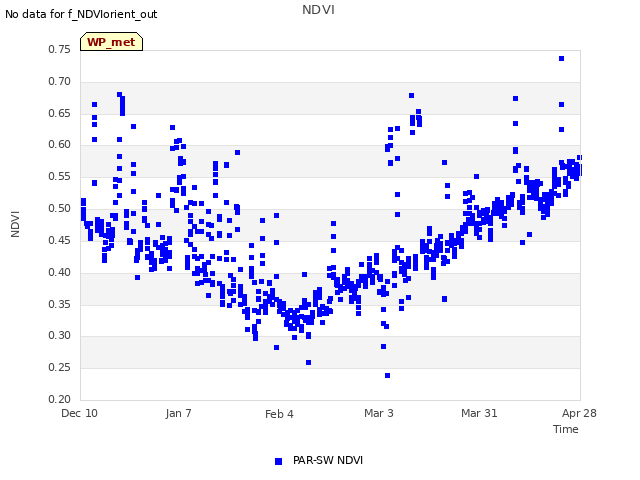 plot of NDVI